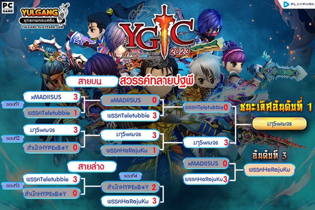 – YGTC 2023 – ประกาศรายชื่อผู้เข้าแข่งขัน กฏกติกา และ สายการแข่งขัน  
